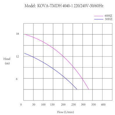 KOVA3000-110/60Hz