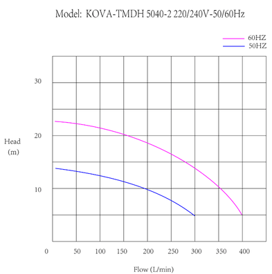 KOVA4000-110/60Hz