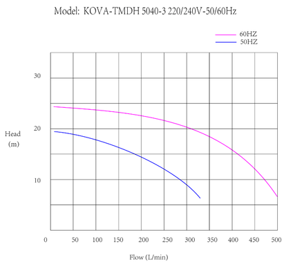 KOVA5000-110/60Hz