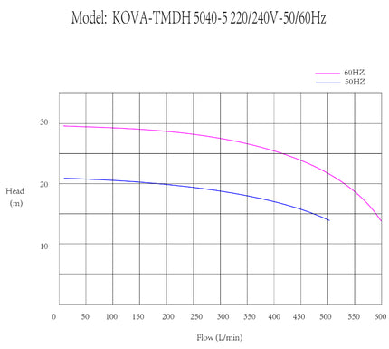 KOVA6000-110/60Hz